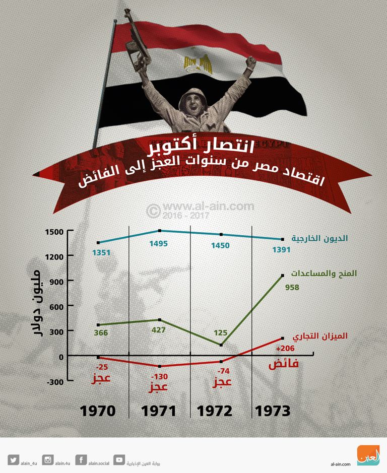 اقتصاد مصر من سنوات العجز إلى الفائض 