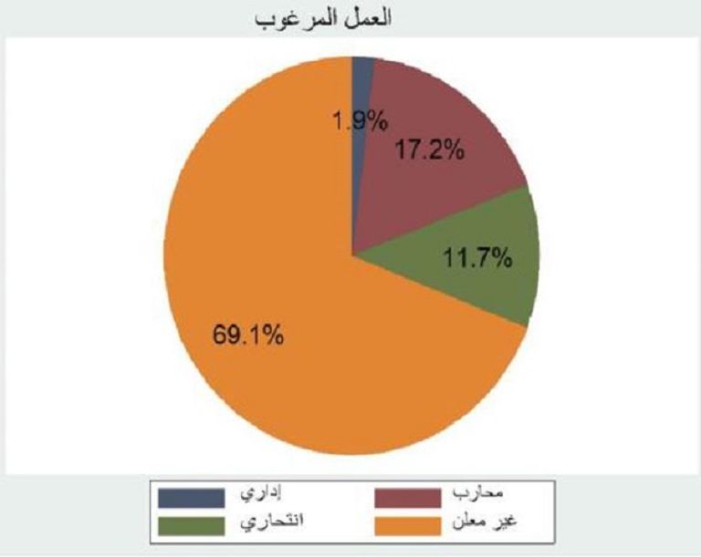 الأدوار المرغوبة بين مجندي داعش البنك الدولي