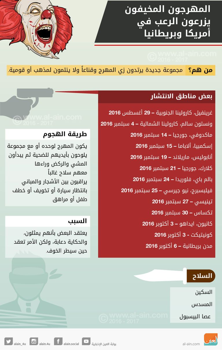 متى سينتهي مسلسل الذعر من المهرجين في أمريكا وبريطانيا؟ 