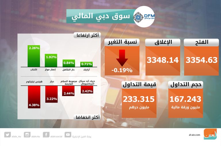 إغلاق مؤشرات سوقي الإمارات على انخفاض 