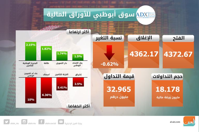 إغلاق مؤشرات سوقي الإمارات على انخفاض 