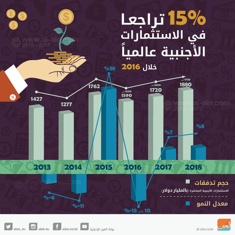 توقعات بنمو الاستثمارات الأجنبية المباشرة عالميا بحلول 2017