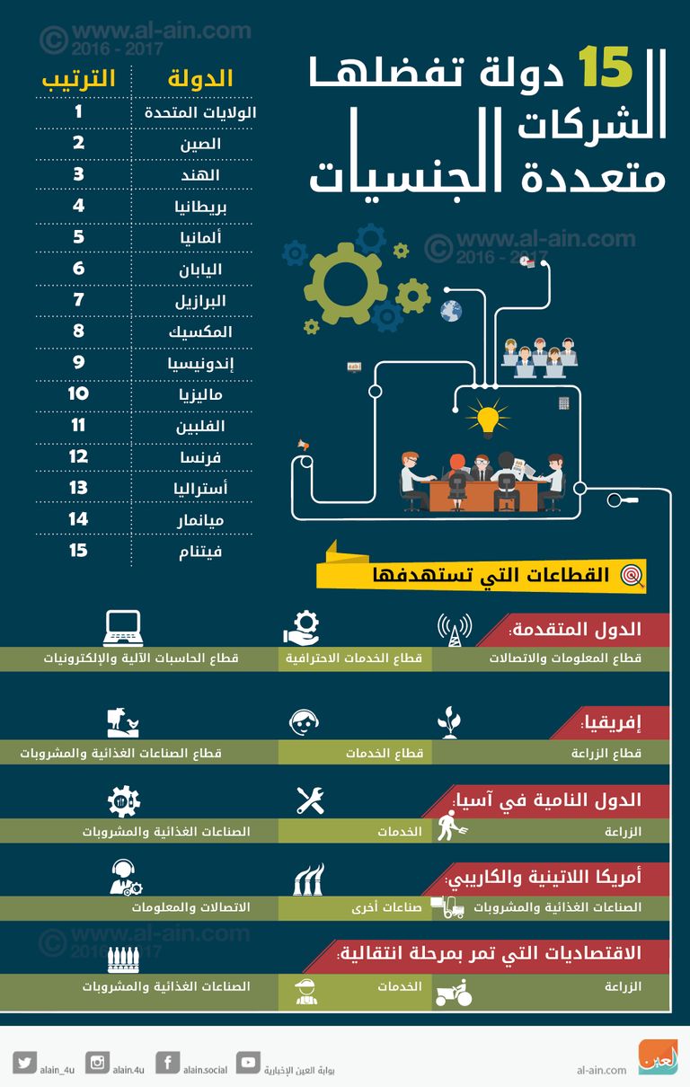 إنفوجراف ما الدول التي تفضلها الشركات متعددة الجنسيات
