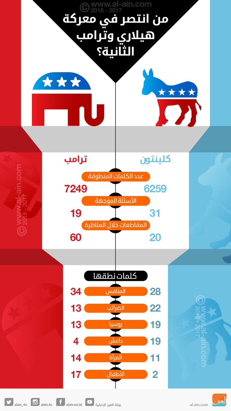دونالد ترامب وهيلاري كلينتون في المناظرة