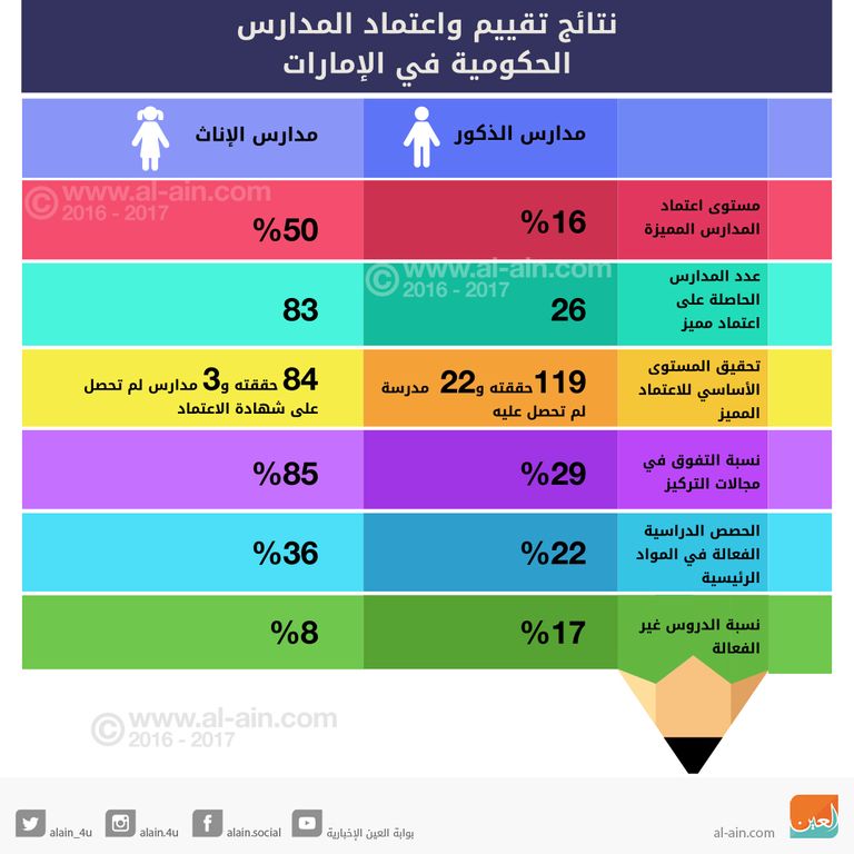 أداء مدارس الإناث يتفوق على الذكور في الإمارات