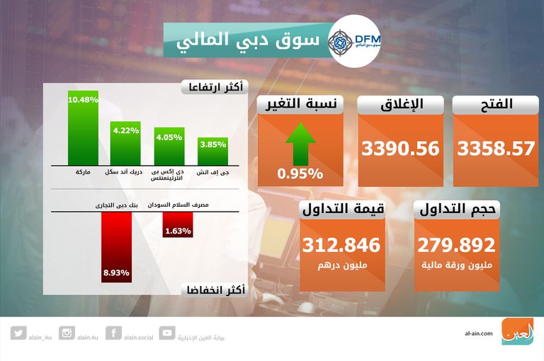 تباين مؤشرات سوقي الإمارات عند الإغلاق