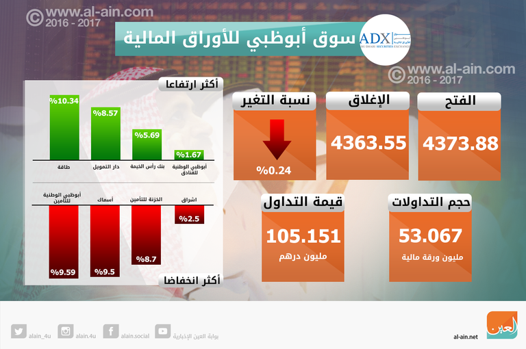 تراجع بورصتي الإمارات في الختام