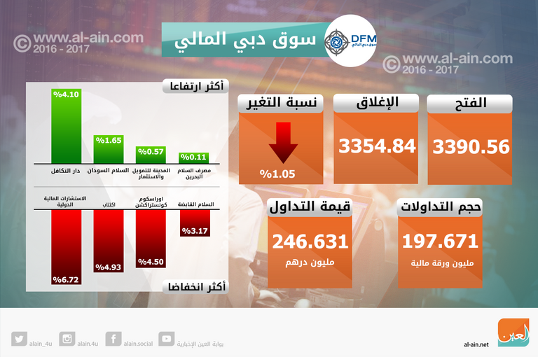 تراجع بورصتي الإمارات في الختام