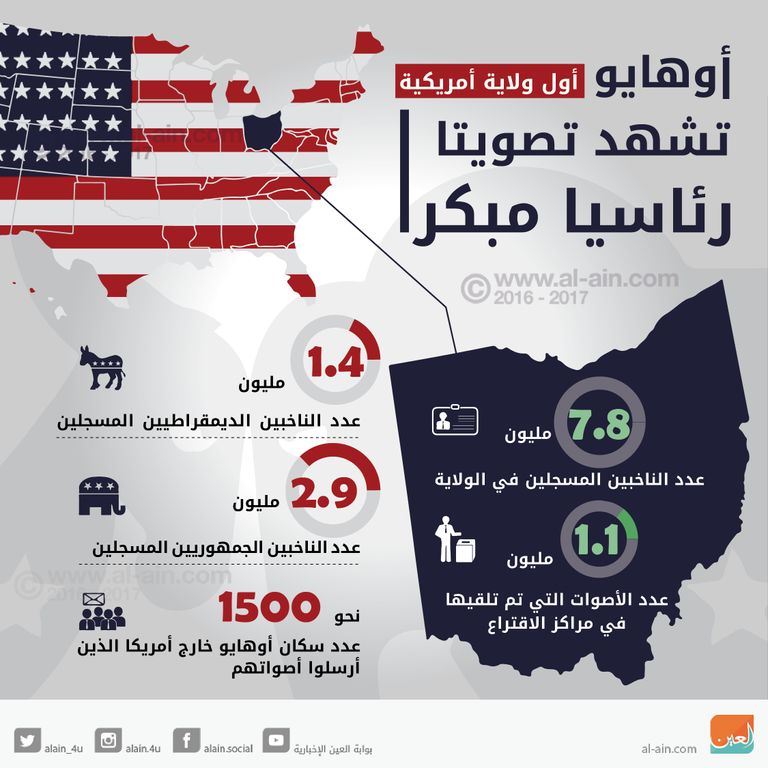 كلينتون وترامب