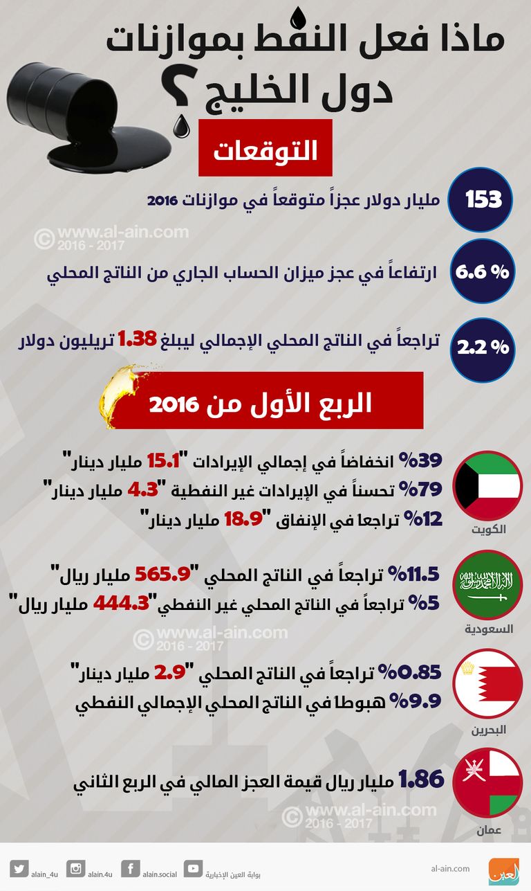 ماذا فعل النفط بموازنات دول الخليج؟