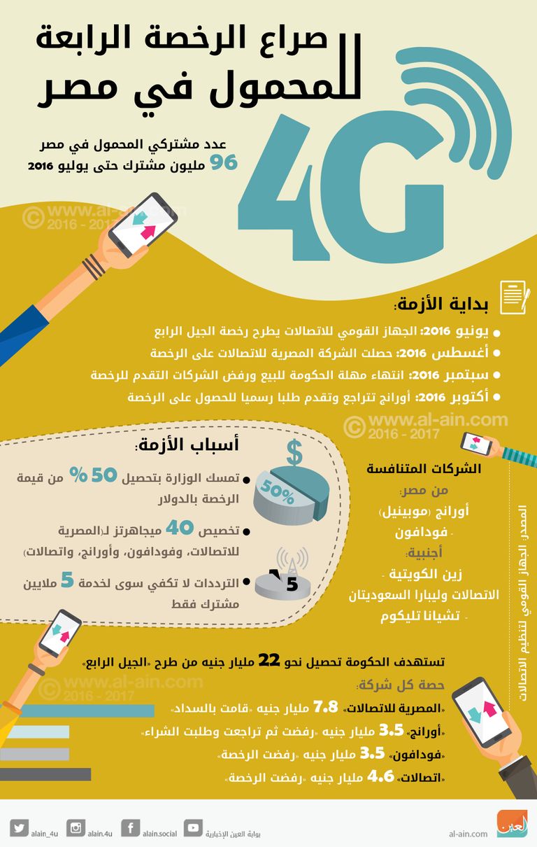 صراع الرخصة الرابعة للمحمول في مصر