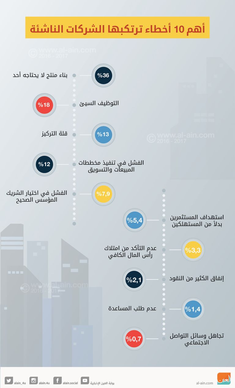 إنفوجراف.. أهم 10 أخطاء ترتكبها الشركات الناشئة