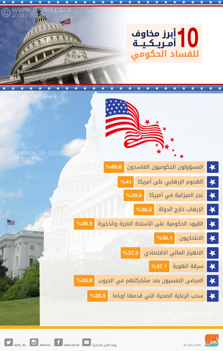 إنفوجراف.. أبرز 10 مخاوف أمريكية للفساد الحكومي ما أبرز مخاوف الأمريكيين من الفساد الحكومي؟
