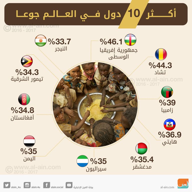 إنفوجراف.. أكثر 10 دول في العالم جوعا ما زالت مؤشرات الجوع في العالم غير مطمئنة