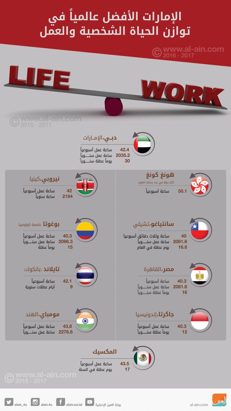 إنفوجراف: الإمارات الأفضل عالمياً في توازن الحياة الشخصية والعمل 