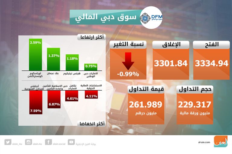 تراجع بورصتي الإمارات في الختام