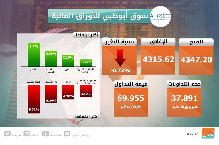 تراجع بورصتي الإمارات في الختام