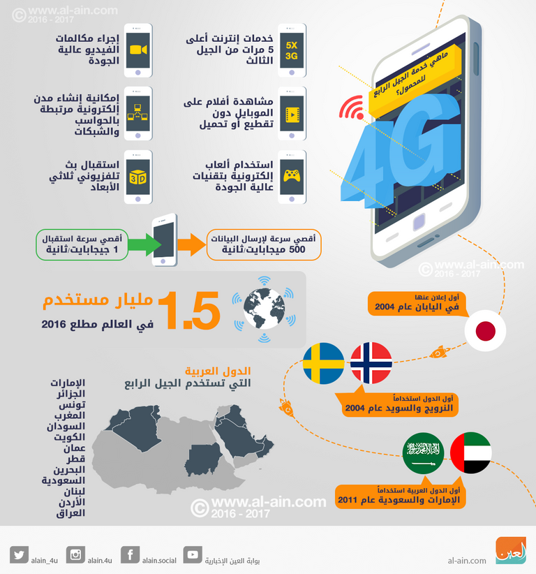 خدمات الجيل الرابع للمحمول