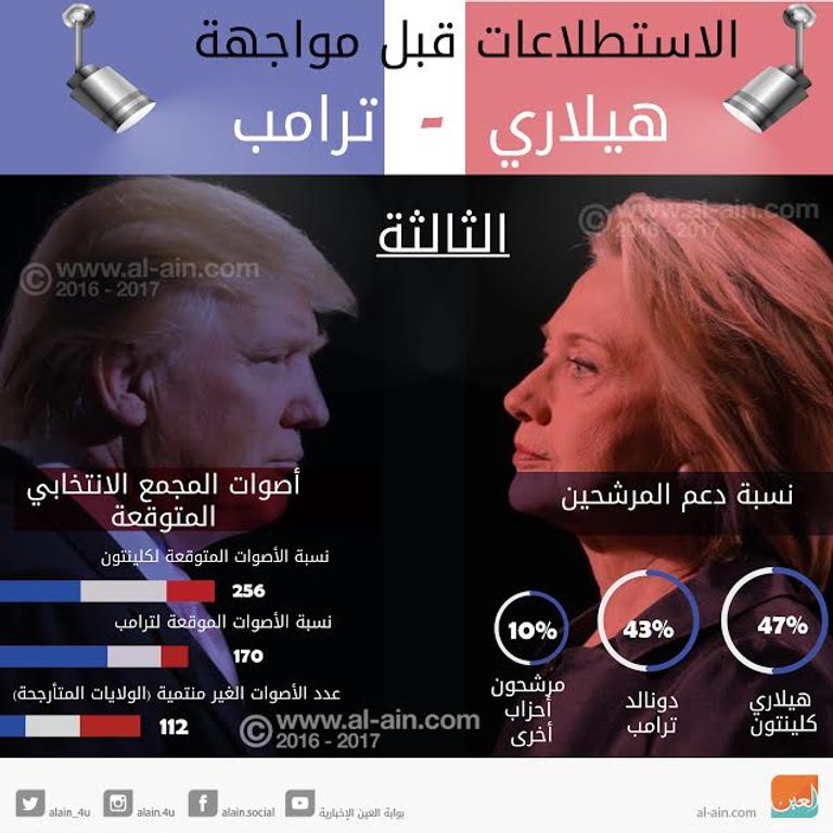 المواجهة المباشرة الثالثة بين كلينتون وترامب