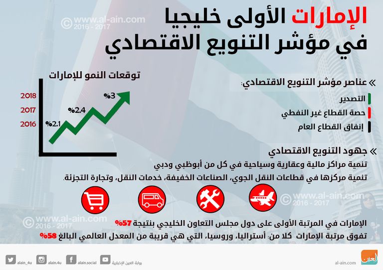 الإمارات الأولى خليجيا في مؤشر التنويع الاقتصادي