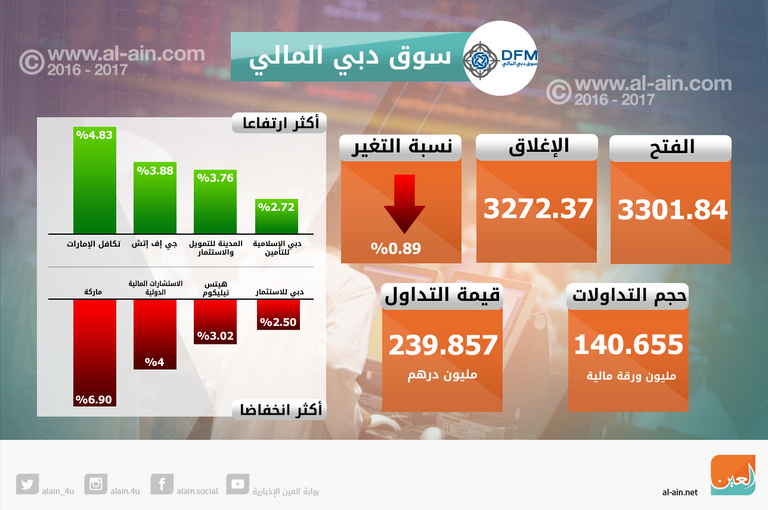 تراجع بورصتي الإمارات في الختام