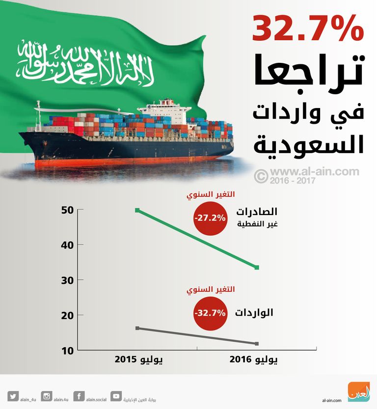 تراجع الواردات السعودية في يوليو 