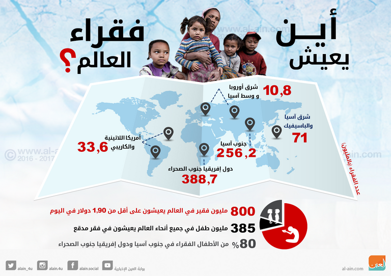 800 مليون فقير يعيشون على أقل من دولارين يوميا