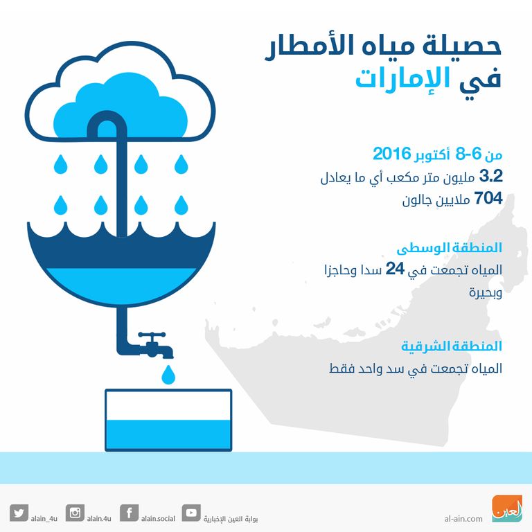 إنفوجراف.. 3.2 مليون متر مكعب حصيلة أمطار الإمارات في يومين