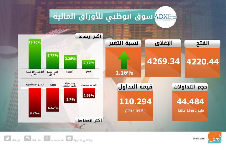 ارتفاع سوقي الإمارات عند الإغلاق