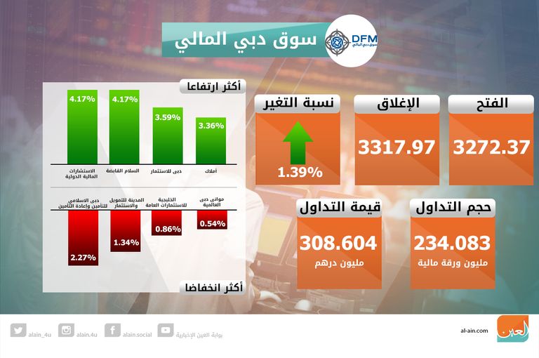 ارتفاع سوقي الإمارات عند الإغلاق