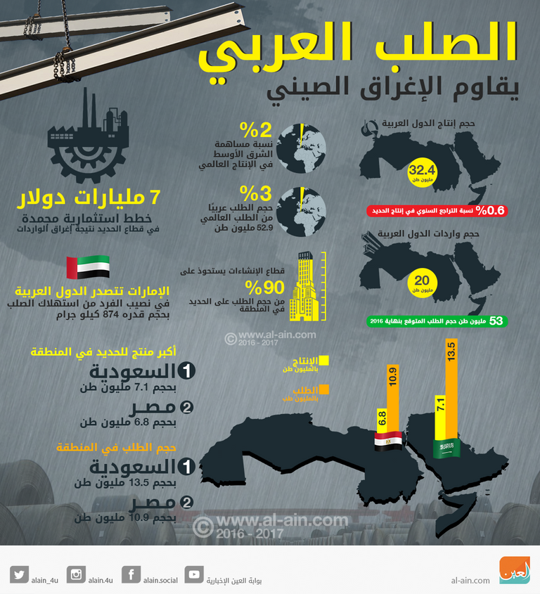 تحديات كثيرة تواجه صناعة الحديد والصلب في الدول العربية