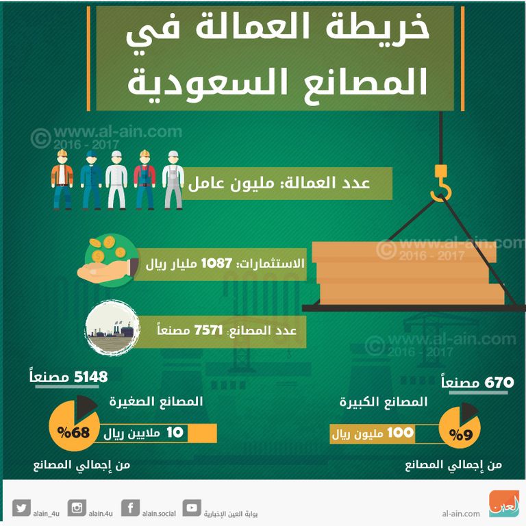 ارتفاع أعداد العمالة في المصانع المنتجة بالسعودية