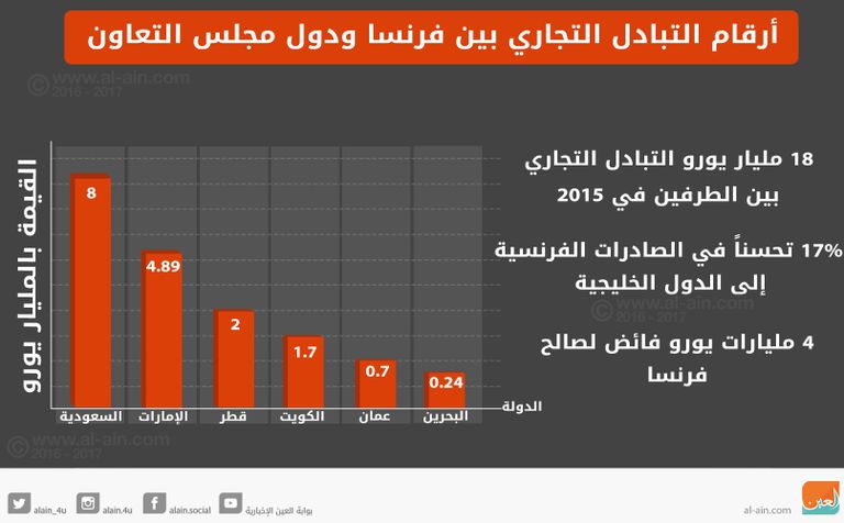 فرنسا ودول مجلس التعاون يبحثان تعزيز التجارة
