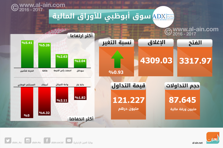 صعود بورصتي الإمارات في الختام