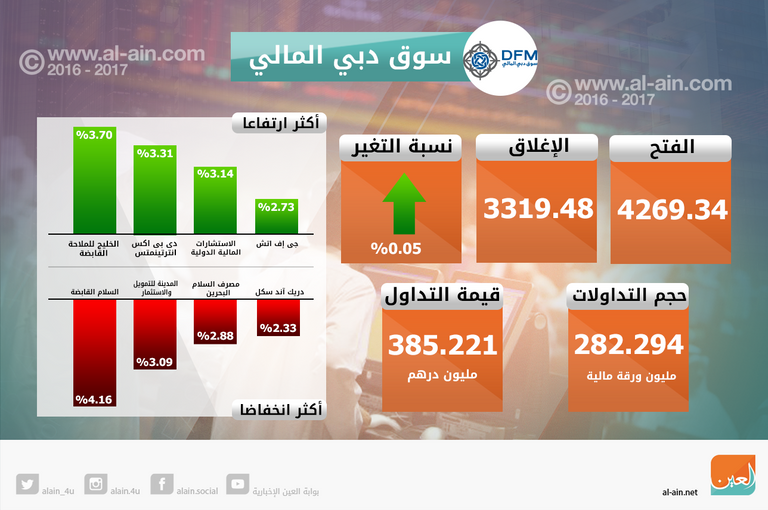 صعود بورصتي الإمارات في الختام