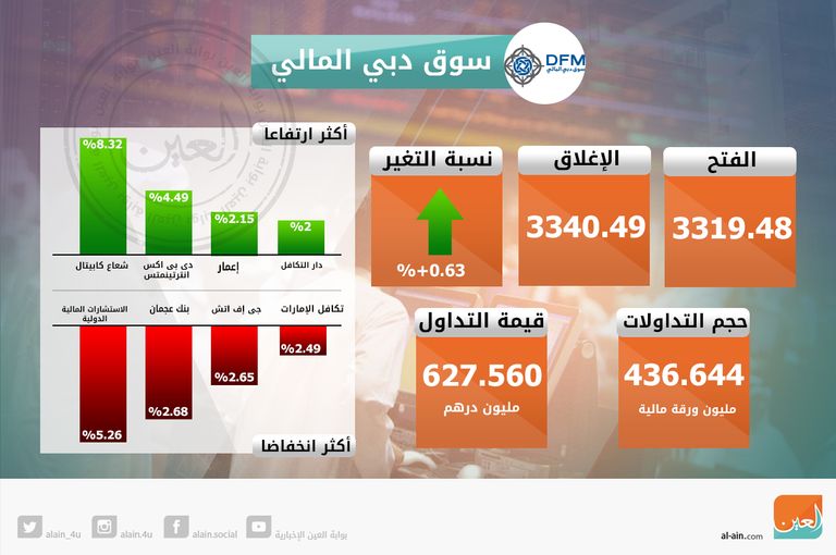 تباين مؤشرات سوقي الإمارات في الختام