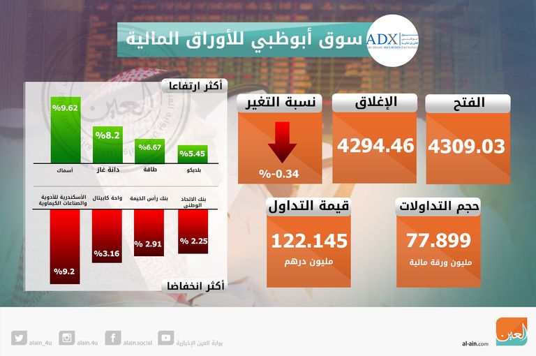 تباين مؤشرات سوقي الإمارات في الختام