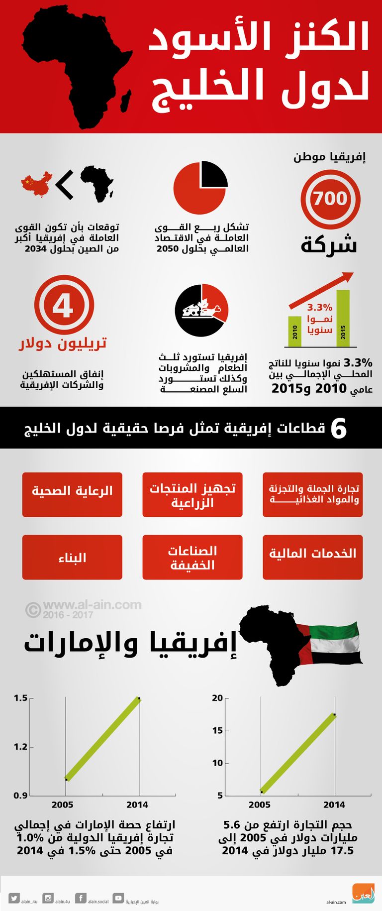 إفريقيا تمثل فرصا حقيقية لدول الخليج