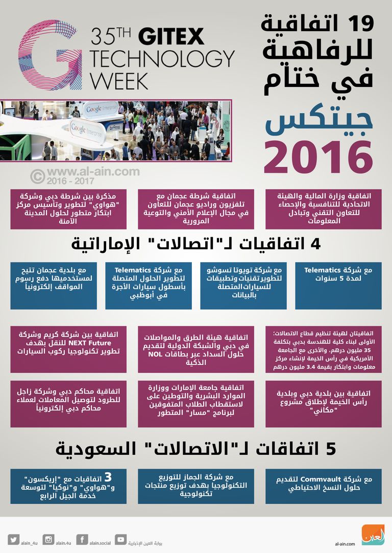 19 اتفاقية للرفاهية في ختام جيتكس 2016