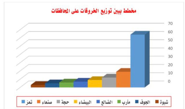 قصف لمليشيا الحوثي للأحياء السكنية 