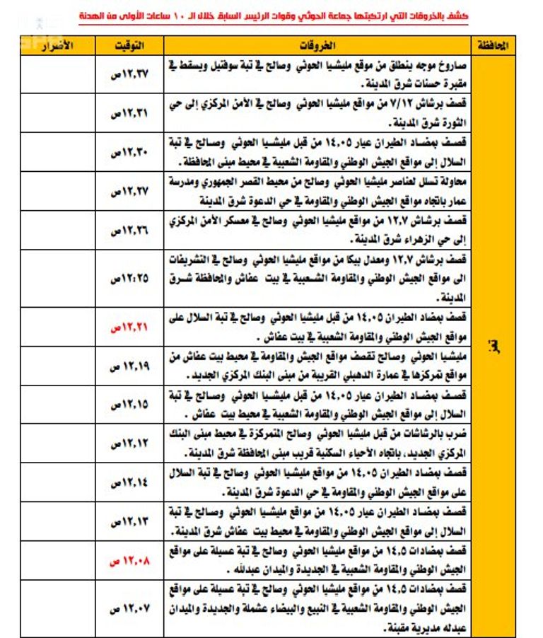 قصف لمليشيا الحوثي للأحياء السكنية 