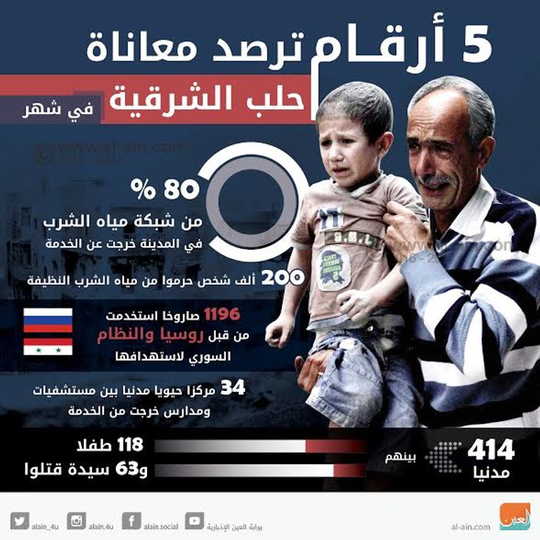 معاناة لا تنتهي لسكان حلب الشرقية