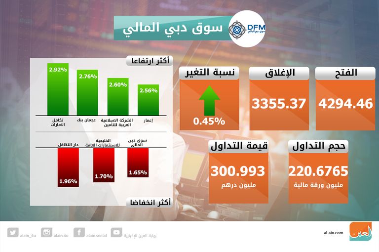 صعود بورصتي أبوظبي ودبي في الختام