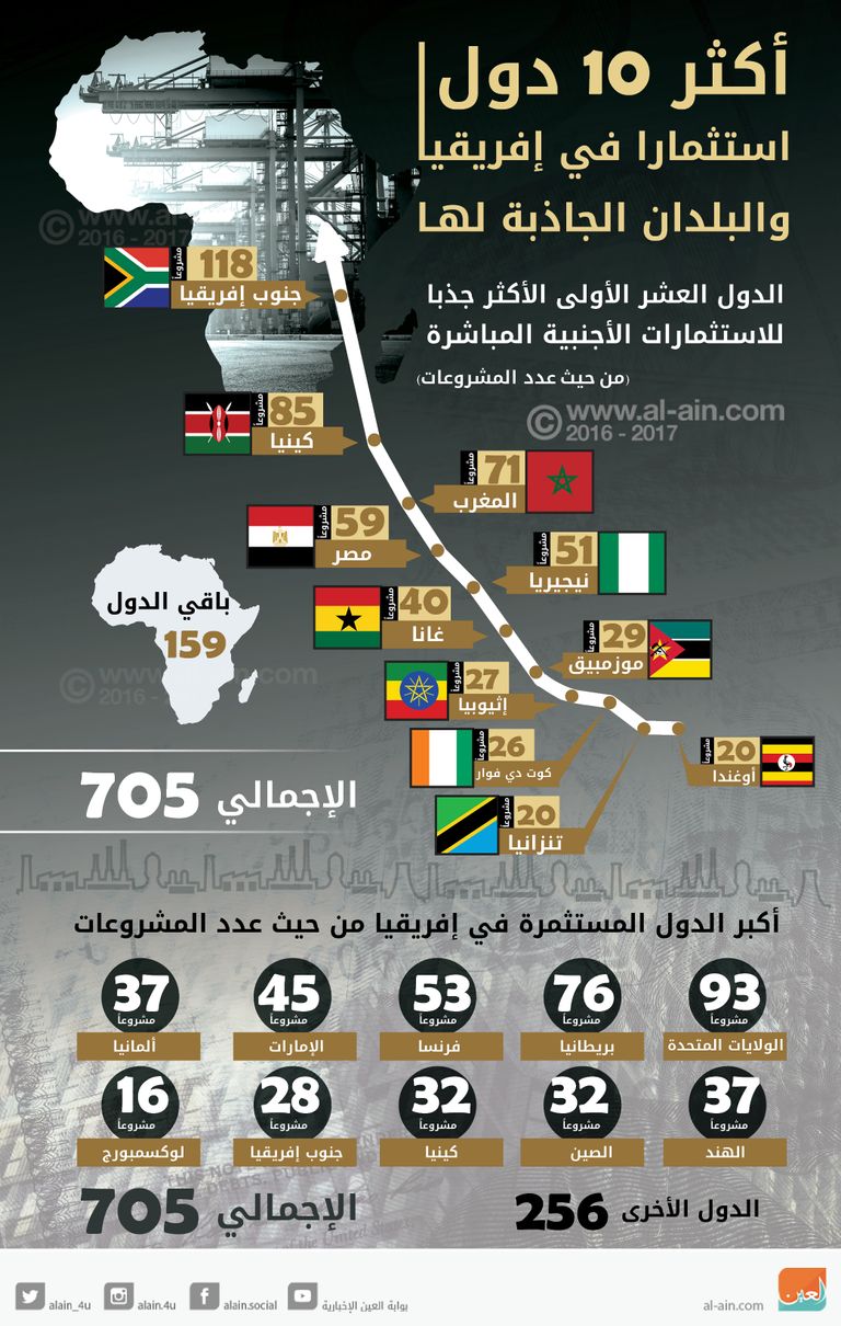 أكبر 10 دول استثمارا في إفريقيا والبلدان الجاذبة لها