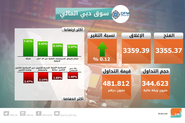تباين مؤشرات بورصتي الإمارات في الختام