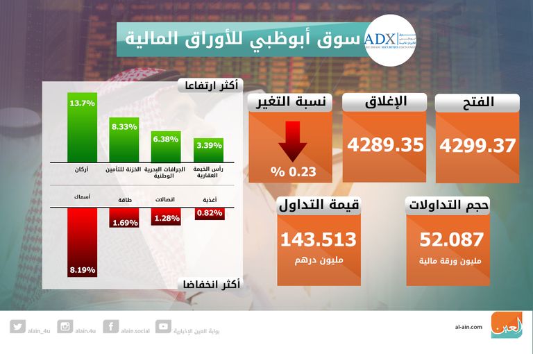 تباين مؤشرات بورصتي الإمارات في الختام