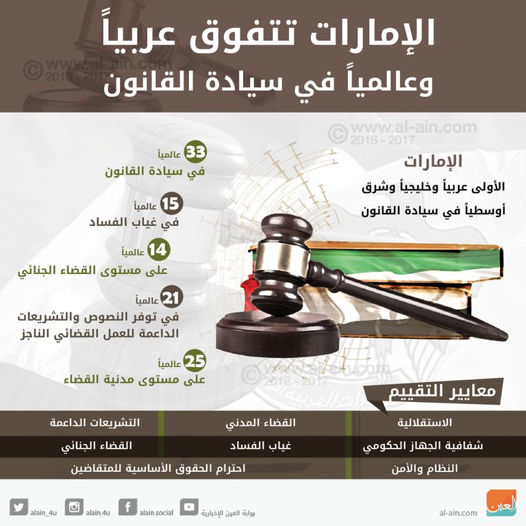 الإمارات الأولى عربيا في احترام القانون