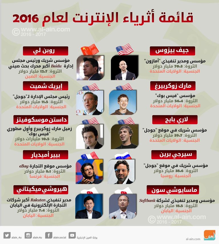 أكثر 10 شخصيات في العالم ثراءا بسبب الإنترنت