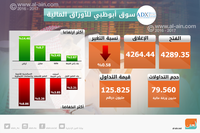 تراجع بورصتي الإمارات عند الإغلاق