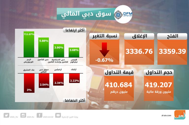 تراجع بورصتي الإمارات عند الإغلاق